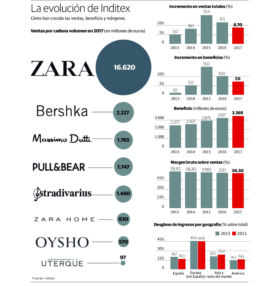 Inditex ya supera los 26.000 millones creciendo un 3%